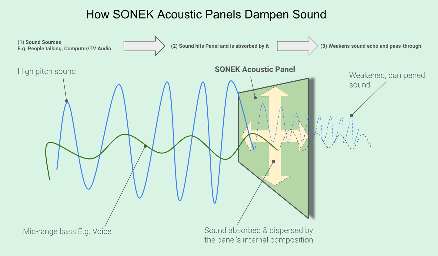 Acoustic Art with Mood Impressionist Design. Large 12 thick panels for Home Office Studios Cafe Bars & more.